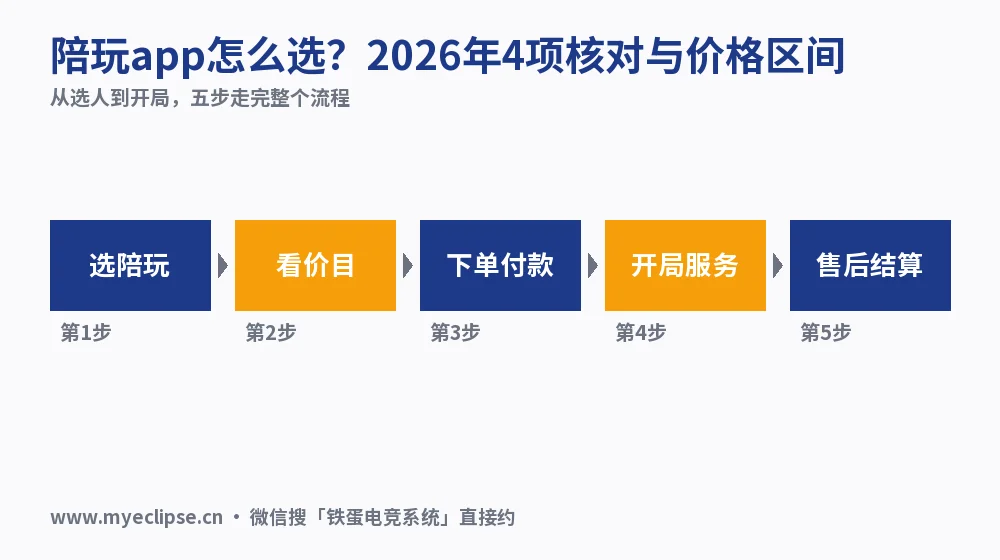 陪玩app怎么选?2026年4项核对与价格区间