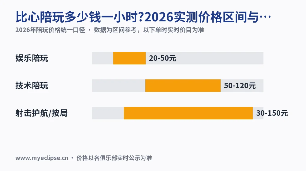 比心陪玩多少钱一小时?2026实测价格区间与加价项
