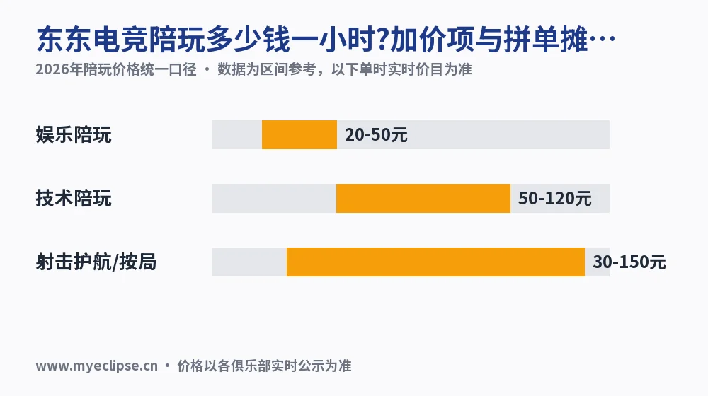 东东电竞陪玩多少钱一小时?加价项与拼单摊薄算一遍