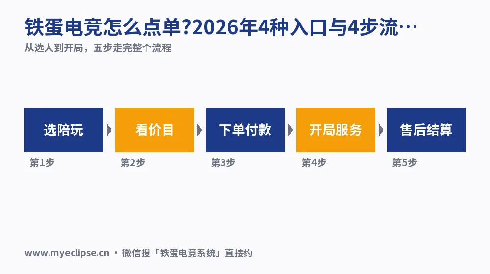 铁蛋电竞怎么点单?2026年4种入口与4步流程实测对照
