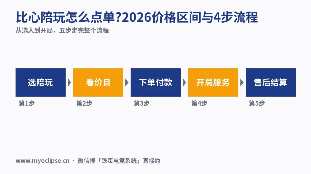 比心陪玩怎么点单?2026价格区间与4步流程